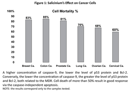 Salicinium's Effect on Cancer Cells
