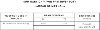 Summary Data for Pain Inventory