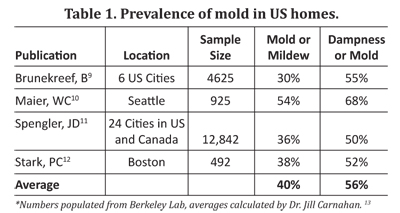 Mold in our Homes
