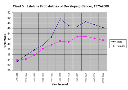 Lifetime Probabilities of Getting Cancer